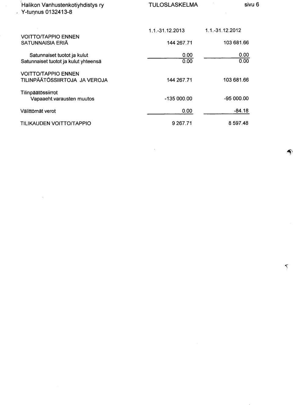 00 Satunnaiset tuotot ja kulut yhteensä 0.00 0.00 VOITTO/TAPPIO ENNEN TILINPÄÄTÖSSIIRTOJA JA VEROJA 144 267.