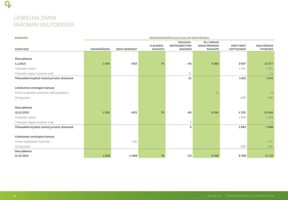 1. 1 009-933 75-49 6 368 3 607 10 077 Tilikauden voitto 1 621 1 621 Tilikauden laajan tuloksen erät 21 21 Tilikaudella kirjatut tuotot ja kulut yhteensä 21 1 621 1 642 Liiketoimet omistajien kanssa