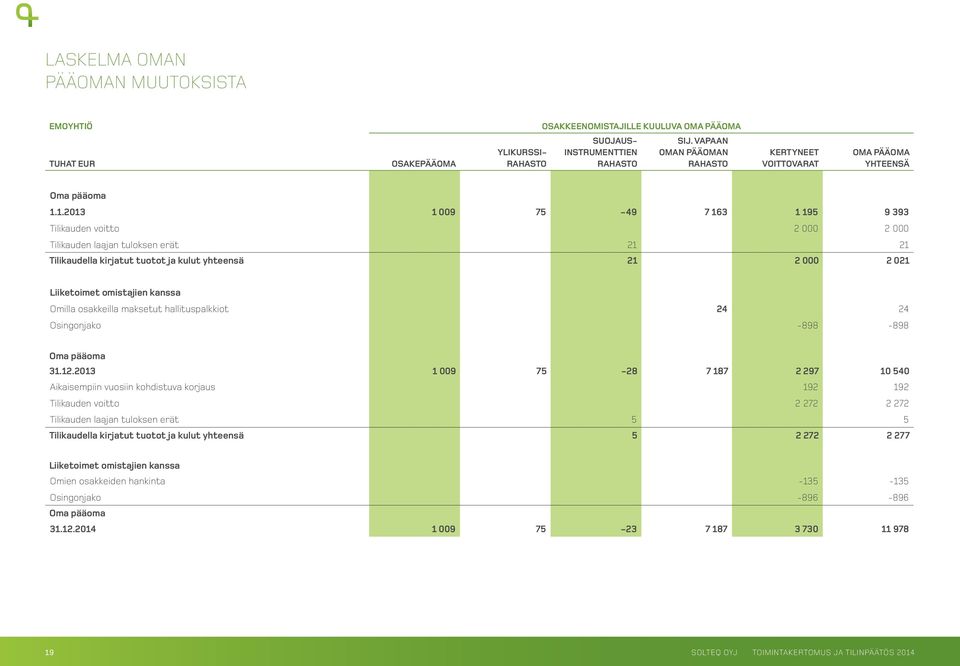 1. 1 009 75-49 7 163 1 195 9 393 Tilikauden voitto 2 000 2 000 Tilikauden laajan tuloksen erät 21 21 Tilikaudella kirjatut tuotot ja kulut yhteensä 21 2 000 2 021 Liiketoimet omistajien kanssa Omilla