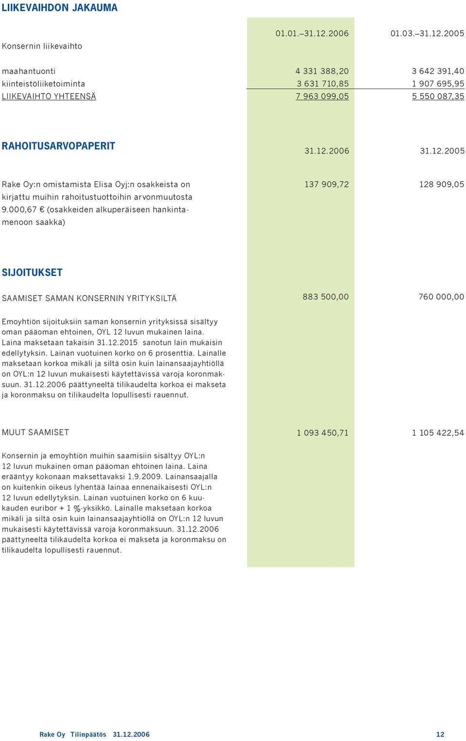 ,67 (osakkeiden alkuperäiseen hankintamenoon saakka) 137 99,72 128 99,5 SIJOITUKSET SAAMISET SAMAN KONSERNIN YRITYKSILTÄ 883 5 76 Emoyhtiön sijoituksiin saman konsernin yrityksissä sisältyy oman