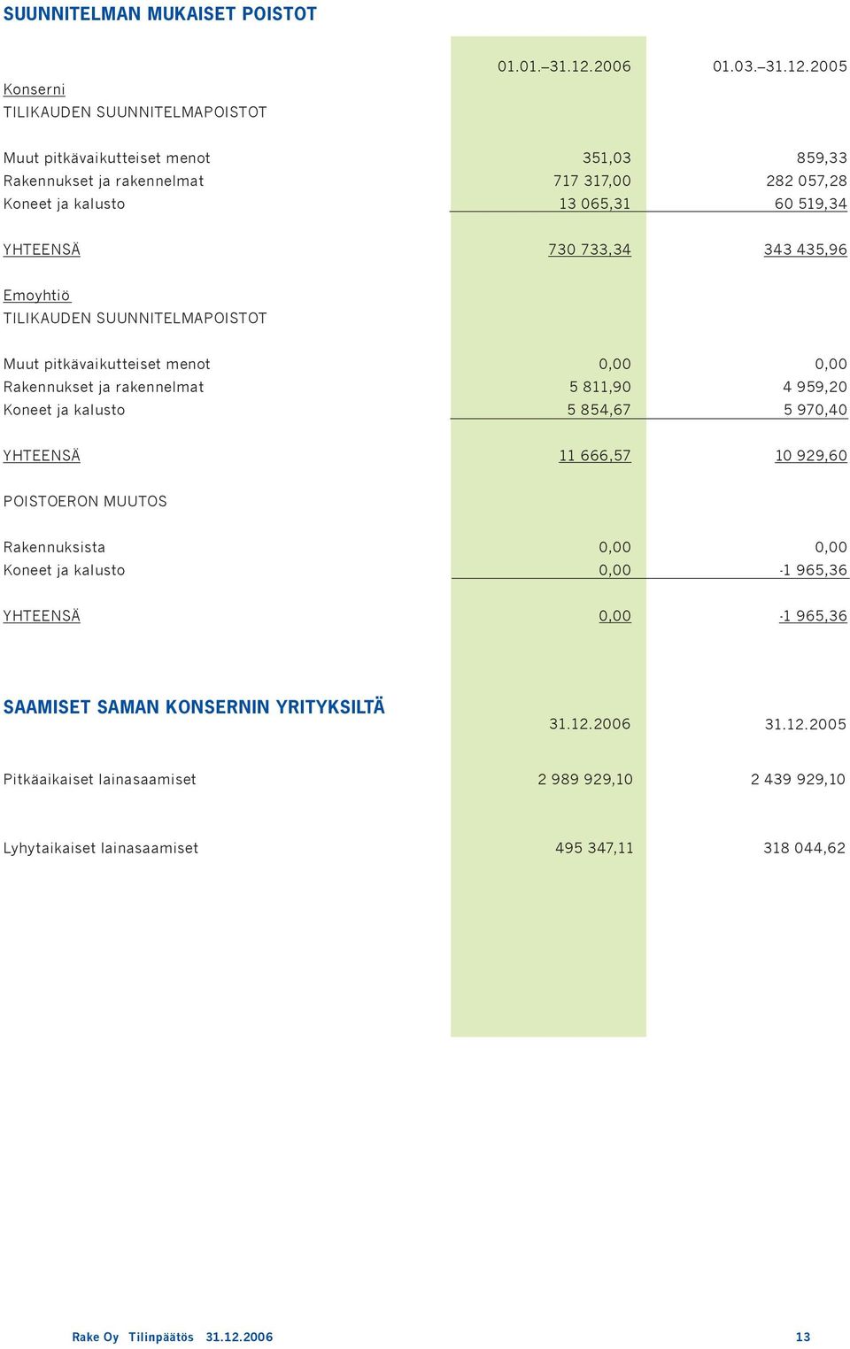 25 Muut pitkävaikutteiset menot Rakennukset ja rakennelmat Koneet ja kalusto 351,3 717 317, 13 65,31 859,33 282 57,28 6 519,34 YHTEENSÄ 73 733,34 343 435,96 Emoyhtiö