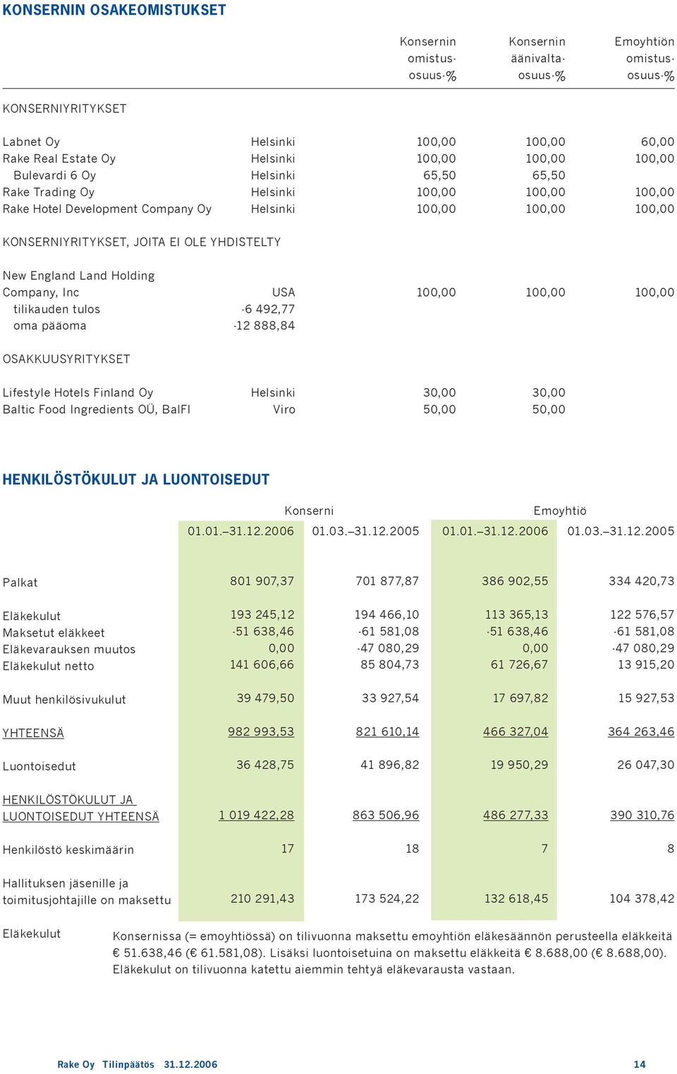oma pääoma USA -6 492,77-12 888,84 1 1 1 OSAKKUUSYRITYKSET Lifestyle Hotels Finland Oy Baltic Food Ingredients OÜ, BalFI Helsinki Viro 3 5 3 5 HENKILÖSTÖKULUT JA LUONTOISEDUT Konserni 1.1. 31.12.26 1.