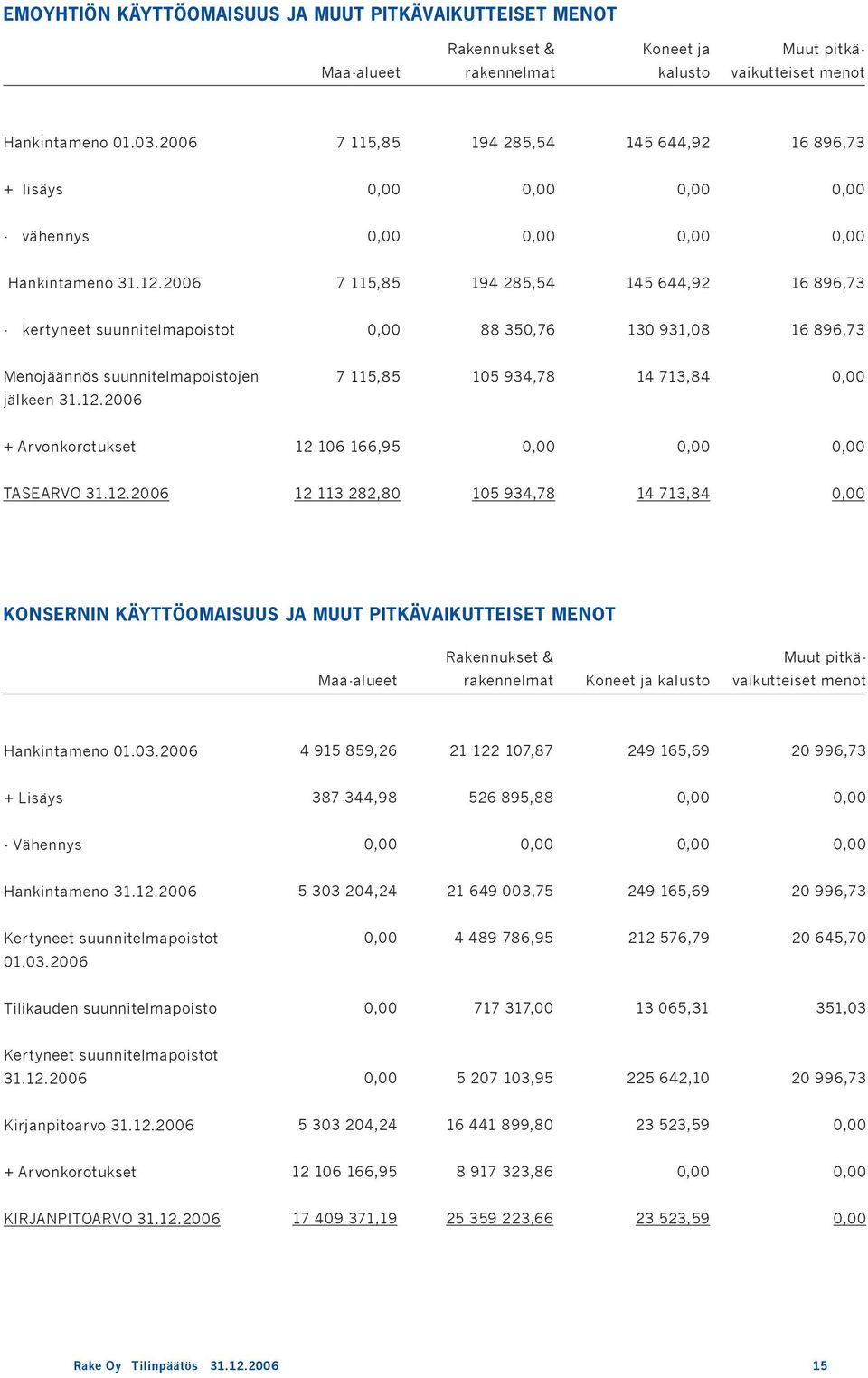 26 7 115,85 194 285,54 145 644,92 16 896,73 - kertyneet suunnitelmapoistot 88 35,76 13 931,8 16 896,73 Menojäännös suunnitelmapoistojen jälkeen 31.12.