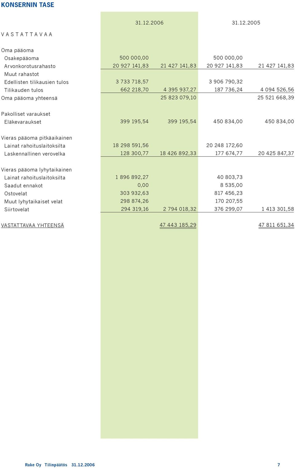 25 V A S T A T T A V A A Oma pääoma Osakepääoma Arvonkorotusrahasto Muut rahastot Edellisten tilikausien tulos Tilikauden tulos Oma pääoma yhteensä 5 2 927 141,83 3 733 718,57 662 218,7 21 427 141,83