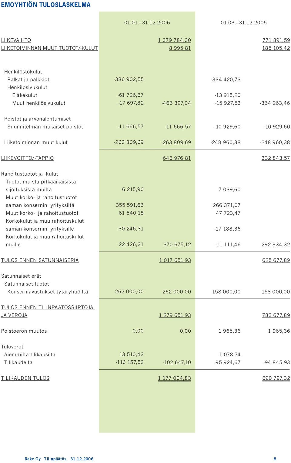 25 LIIKEVAIHTO LIIKETOIMINNAN MUUT TUOTOT/-KULUT 1 379 784,3 8 995,81 771 891,59 185 15,42 Henkilöstökulut Palkat ja palkkiot Henkilösivukulut Eläkekulut Muut henkilösivukulut -386 92,55-61 726,67-17