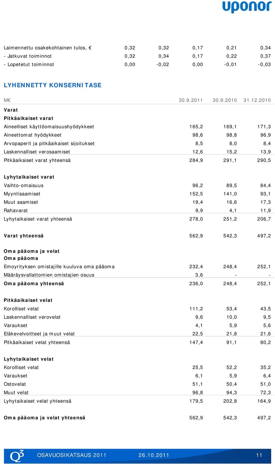 verosaamiset 12,6 15,2 13,9 Pitkäaikaiset varat yhteensä 284,9 291,1 290,5 Lyhytaikaiset varat Vaihto-omaisuus 96,2 89,5 84,4 Myyntisaamiset 152,5 141,0 93,1 Muut saamiset 19,4 16,6 17,3 Rahavarat