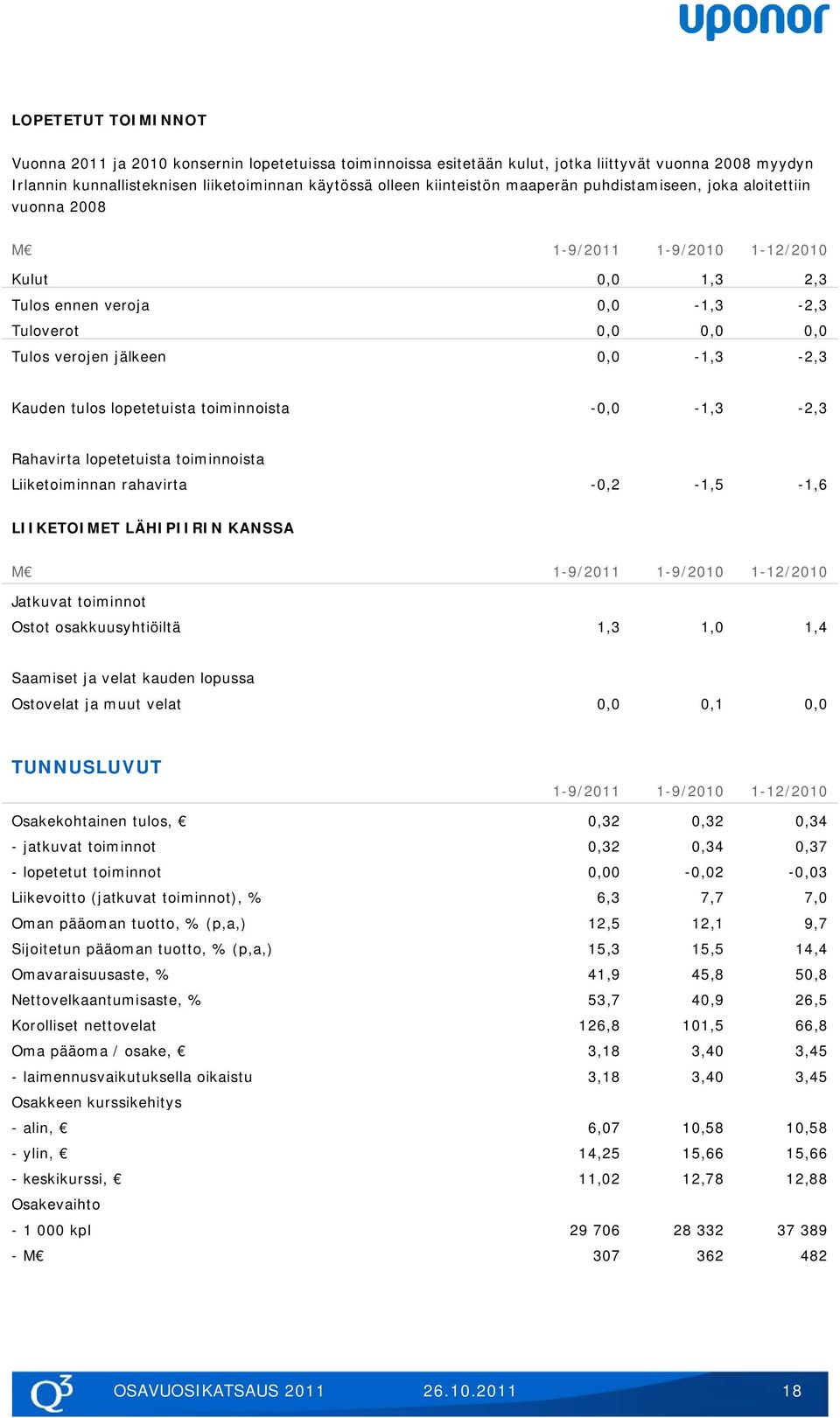 tulos lopetetuista toiminnoista -0,0-1,3-2,3 Rahavirta lopetetuista toiminnoista Liiketoiminnan rahavirta -0,2-1,5-1,6 LIIKETOIMET LÄHIPIIRIN KANSSA M 1-9/2011 1-9/2010 1-12/2010 Jatkuvat toiminnot