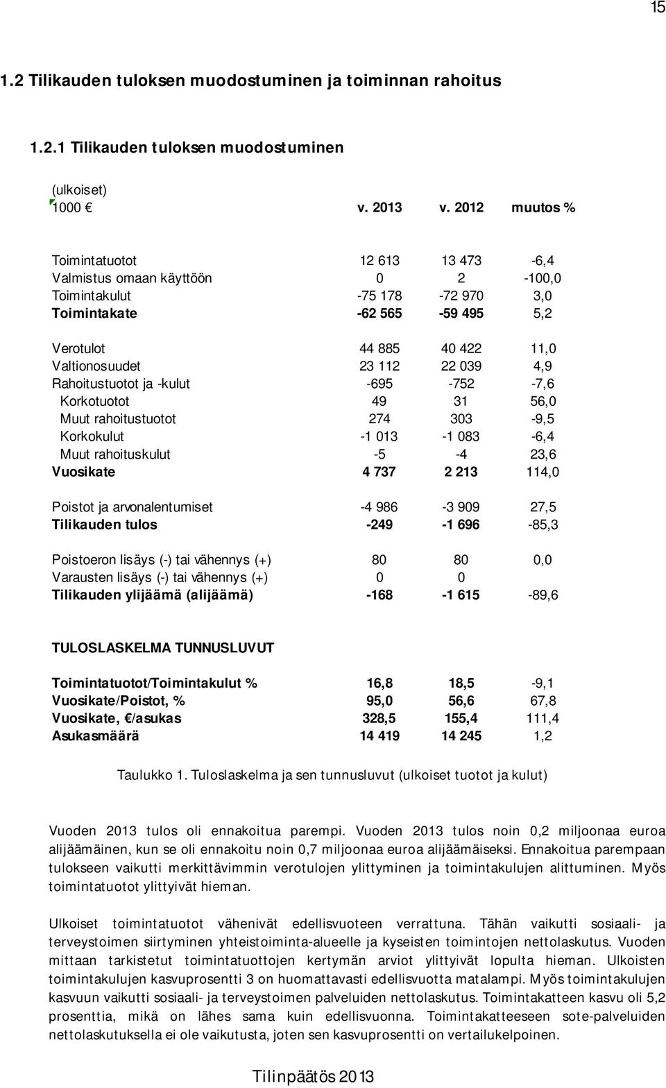 22 039 4,9 Rahoitustuotot ja -kulut -695-752 -7,6 Korkotuotot 49 31 56,0 Muut rahoitustuotot 274 303-9,5 Korkokulut -1 013-1 083-6,4 Muut rahoituskulut -5-4 23,6 Vuosikate 4 737 2 213 114,0 Poistot