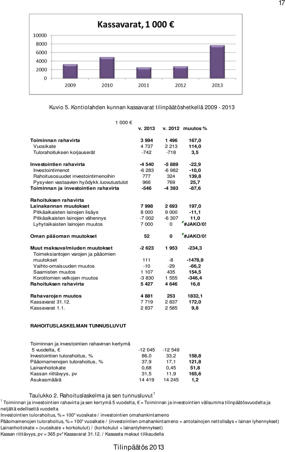 Rahoitusosuudet investointimenoihin 777 324 139,8 Pysyvien vastaavien hyödykk.