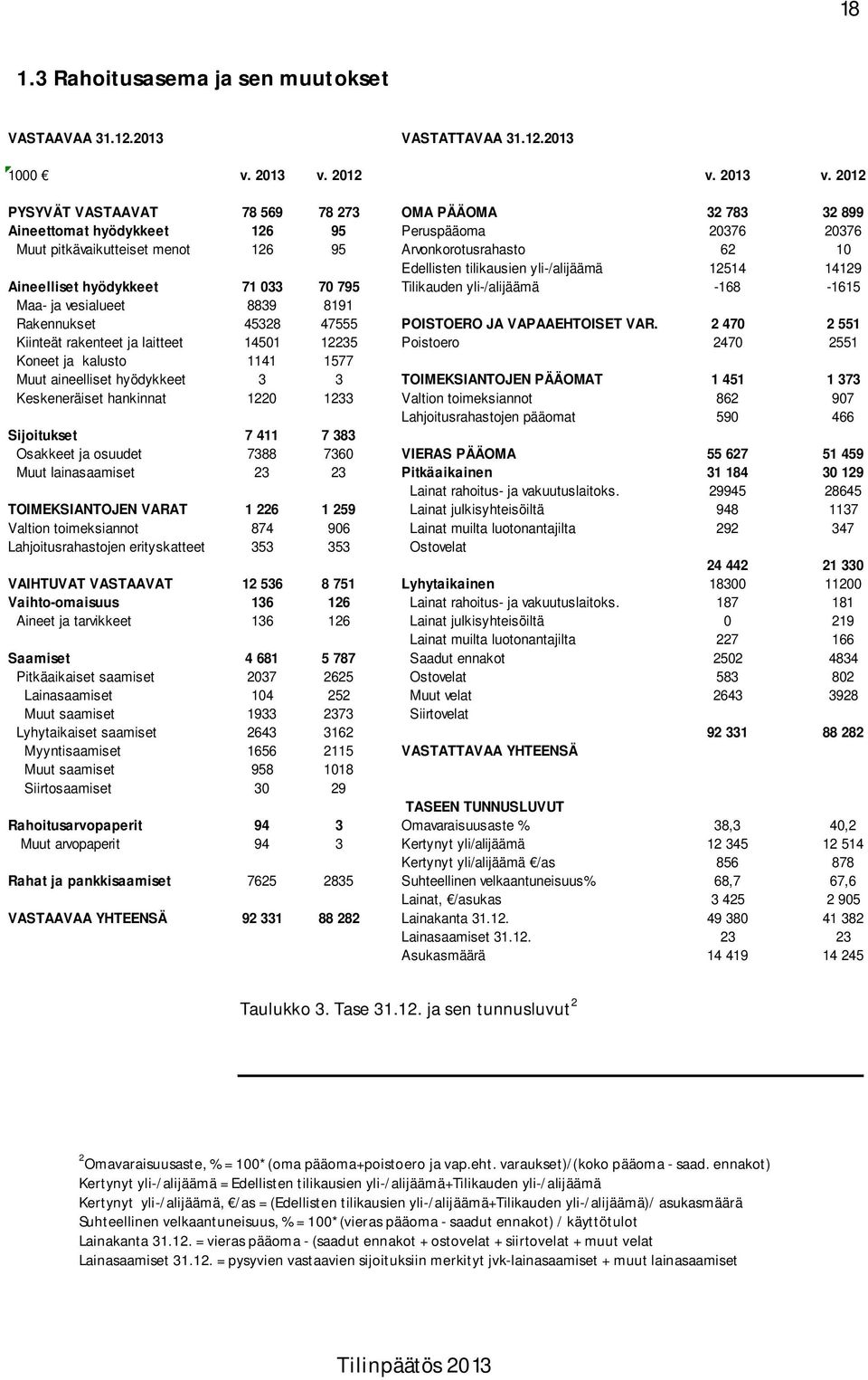 2012 PYSYVÄT VASTAAVAT 78 569 78 273 OMA PÄÄOMA 32 783 32 899 Aineettomat hyödykkeet 126 95 Peruspääoma 20376 20376 Muut pitkävaikutteiset menot 126 95 Arvonkorotusrahasto 62 10 Edellisten