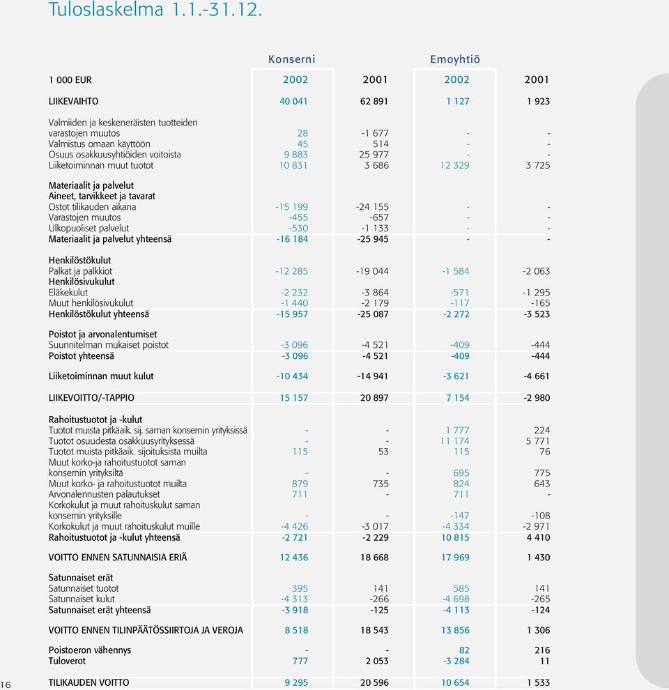 osakkuusyhtiöiden voitoista 9 883 25 977 - - Liiketoiminnan muut tuotot 10 831 3 686 12 329 3 725 Materiaalit ja palvelut Aineet, tarvikkeet ja tavarat Ostot tilikauden aikana -15 199-24 155 - -