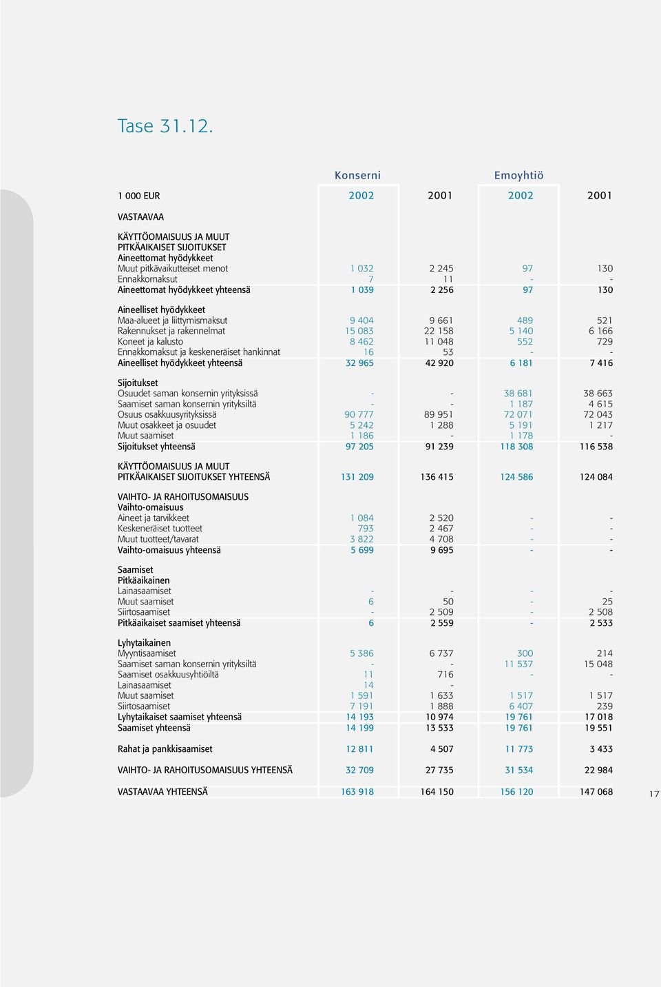 - Aineettomat hyödykkeet yhteensä 1 039 2 256 97 130 Aineelliset hyödykkeet Maa-alueet ja liittymismaksut 9 404 9 661 489 521 Rakennukset ja rakennelmat 15 083 22 158 5 140 6 166 Koneet ja kalusto 8