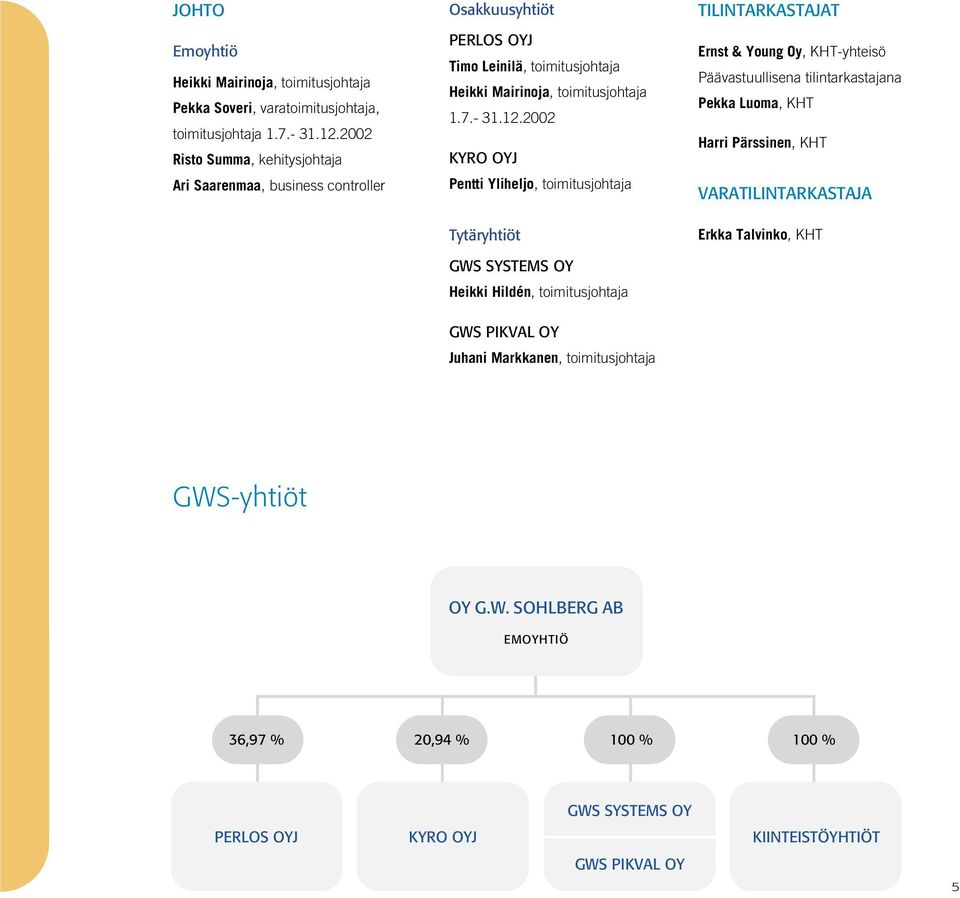 2002 KYRO OYJ Pentti Yliheljo, toimitusjohtaja Tytäryhtiöt GWS SYSTEMS OY Heikki Hildén, toimitusjohtaja GWS PIKVAL OY Juhani Markkanen, toimitusjohtaja TILINTARKASTAJAT Ernst &