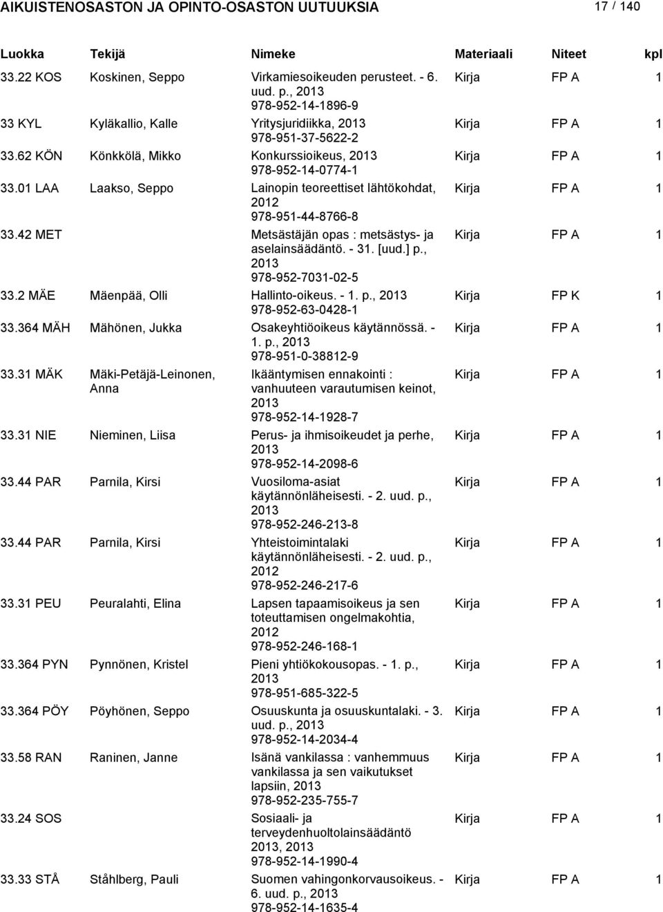 [uud.] p., 978-952-703-02-5 33.2 MÄE Mäenpää, Olli Hallinto-oikeus. -. p., Kirja FP K 978-952-63-0428- 33.364 MÄH Mähönen, Jukka Osakeyhtiöoikeus käytännössä. -. p., 978-95-0-3882-9 33.