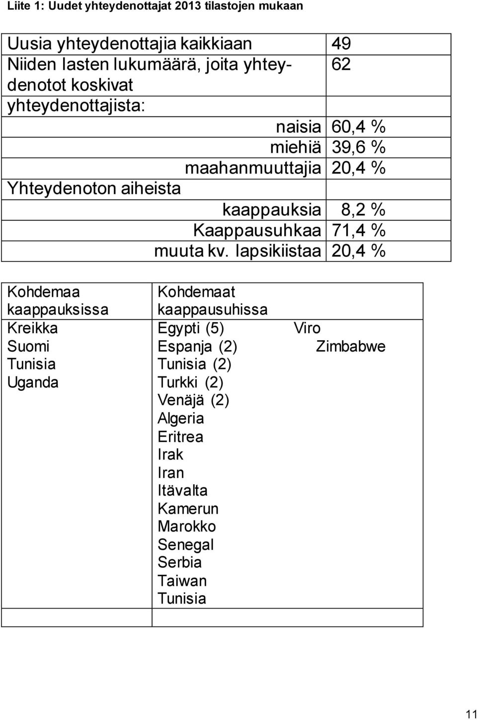 Kaappausuhkaa 71,4 % muuta kv.