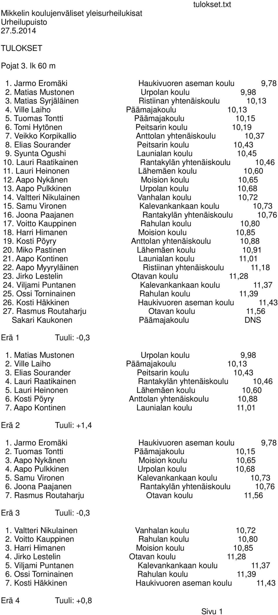 Veikko Korpikallio Anttolan yhtenäiskoulu 10,37 8. Elias Sourander Peitsarin koulu 10,43 9. Syunta Ogushi Launialan koulu 10,45 10. Lauri Raatikainen Rantakylän yhtenäiskoulu 10,46 11.