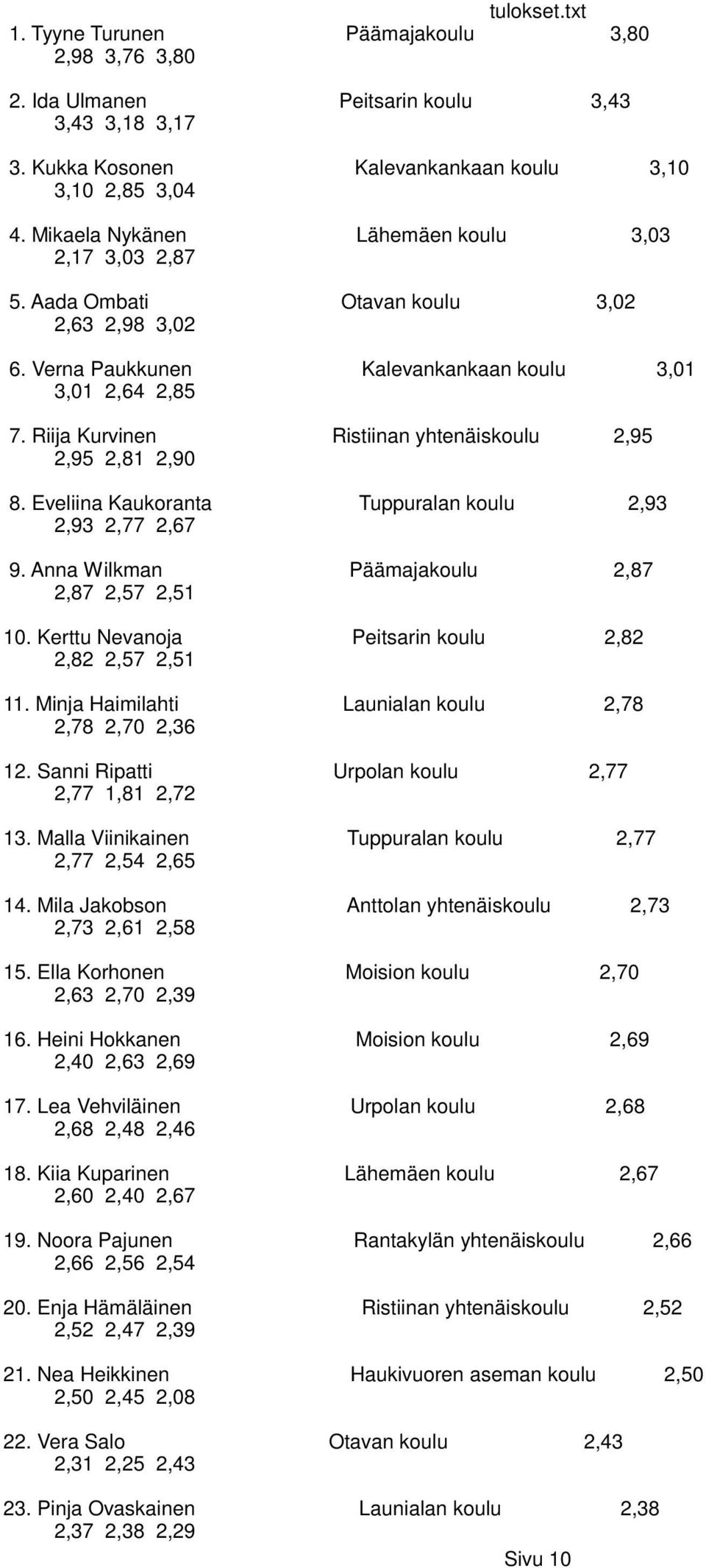 Riija Kurvinen Ristiinan yhtenäiskoulu 2,95 2,95 2,81 2,90 8. Eveliina Kaukoranta Tuppuralan koulu 2,93 2,93 2,77 2,67 9. Anna Wilkman Päämajakoulu 2,87 2,87 2,57 2,51 10.