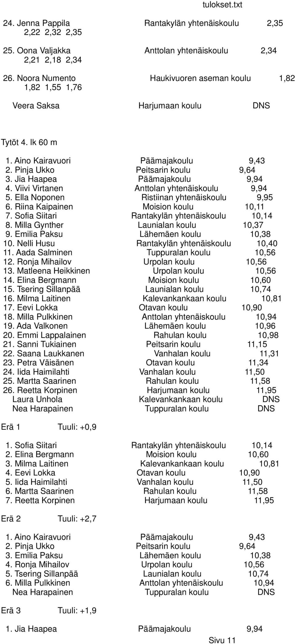 Jia Haapea Päämajakoulu 9,94 4. Viivi Virtanen Anttolan yhtenäiskoulu 9,94 5. Ella Noponen Ristiinan yhtenäiskoulu 9,95 6. Riina Kaipainen Moision koulu 10,11 7.