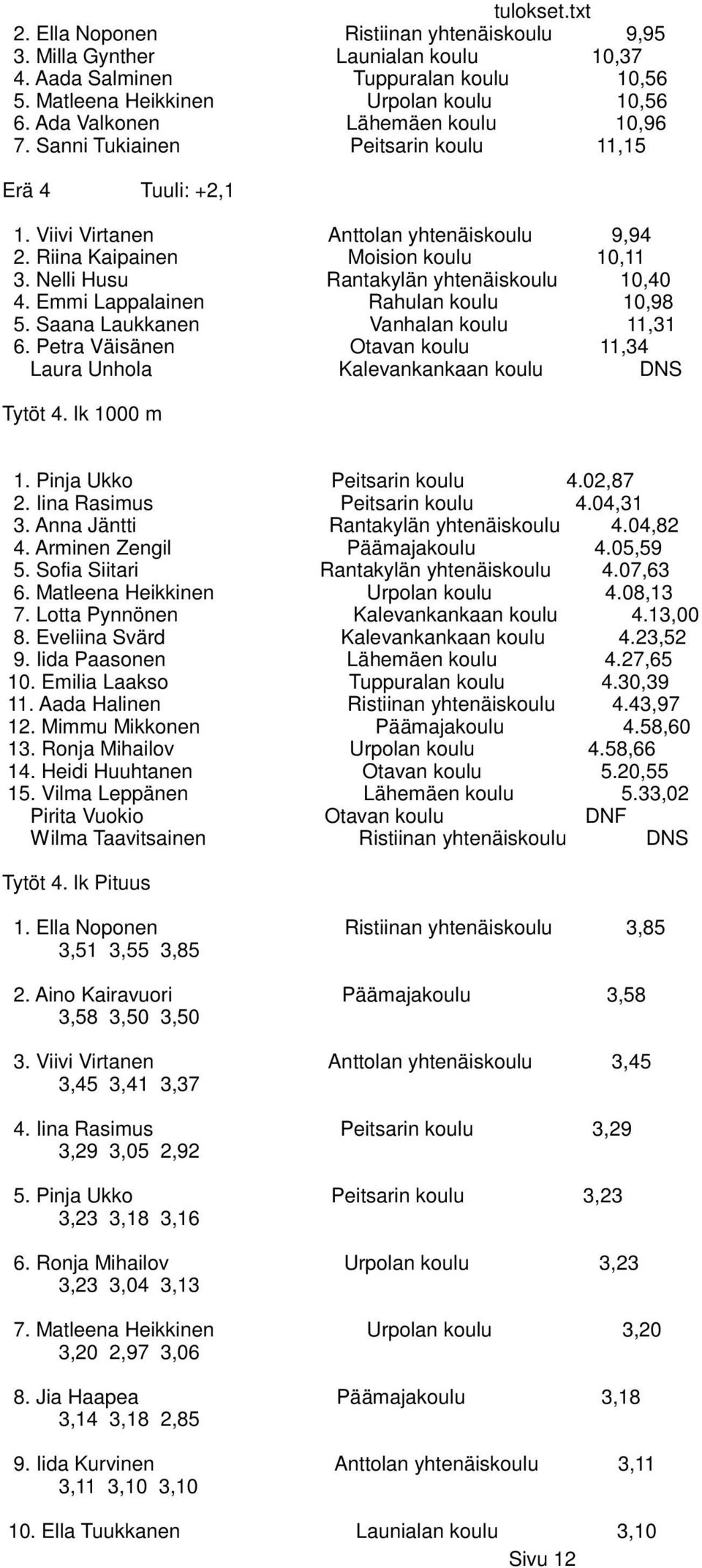 Nelli Husu Rantakylän yhtenäiskoulu 10,40 4. Emmi Lappalainen Rahulan koulu 10,98 5. Saana Laukkanen Vanhalan koulu 11,31 6.