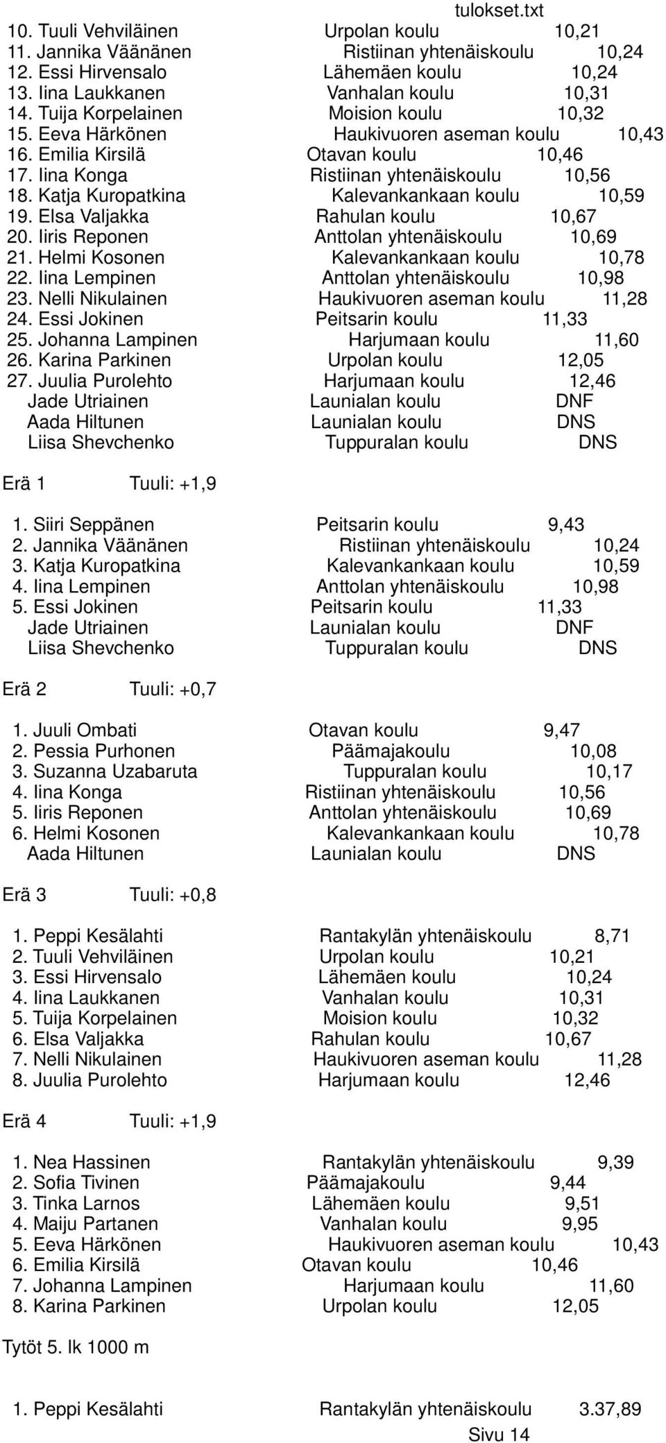 Katja Kuropatkina Kalevankankaan koulu 10,59 19. Elsa Valjakka Rahulan koulu 10,67 20. Iiris Reponen Anttolan yhtenäiskoulu 10,69 21. Helmi Kosonen Kalevankankaan koulu 10,78 22.