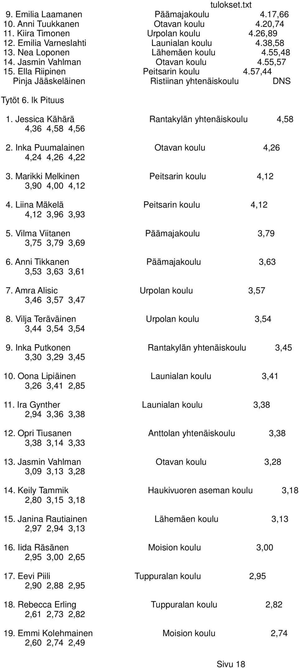 Jessica Kähärä Rantakylän yhtenäiskoulu 4,58 4,36 4,58 4,56 2. Inka Puumalainen Otavan koulu 4,26 4,24 4,26 4,22 3. Marikki Melkinen Peitsarin koulu 4,12 3,90 4,00 4,12 4.