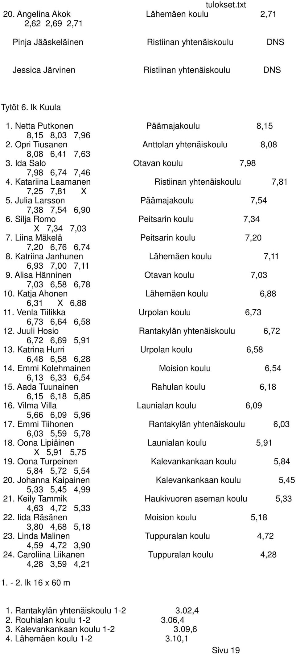 Katariina Laamanen Ristiinan yhtenäiskoulu 7,81 7,25 7,81 X 5. Julia Larsson Päämajakoulu 7,54 7,38 7,54 6,90 6. Silja Romo Peitsarin koulu 7,34 X 7,34 7,03 7.