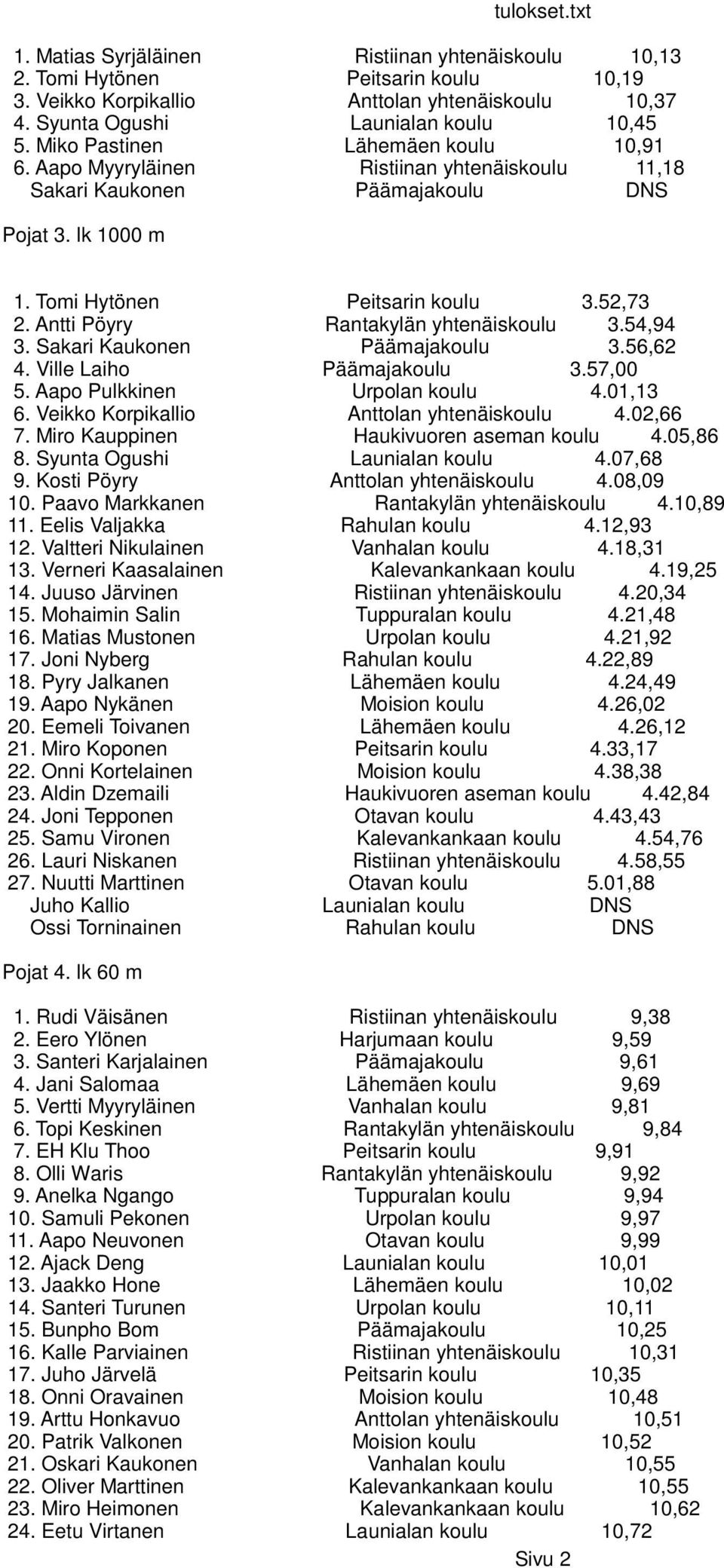 Antti Pöyry Rantakylän yhtenäiskoulu 3.54,94 3. Sakari Kaukonen Päämajakoulu 3.56,62 4. Ville Laiho Päämajakoulu 3.57,00 5. Aapo Pulkkinen Urpolan koulu 4.01,13 6.