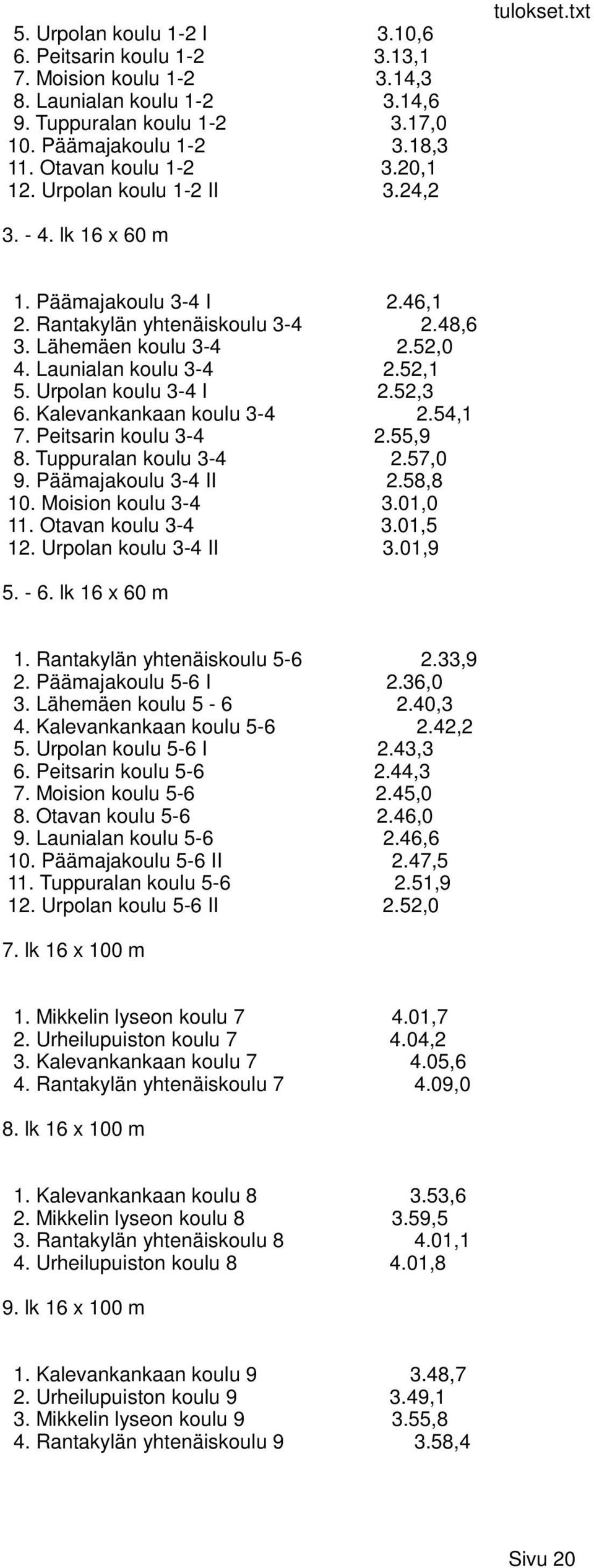 Urpolan koulu 3-4 I 2.52,3 6. Kalevankankaan koulu 3-4 2.54,1 7. Peitsarin koulu 3-4 2.55,9 8. Tuppuralan koulu 3-4 2.57,0 9. Päämajakoulu 3-4 II 2.58,8 10. Moision koulu 3-4 3.01,0 11.