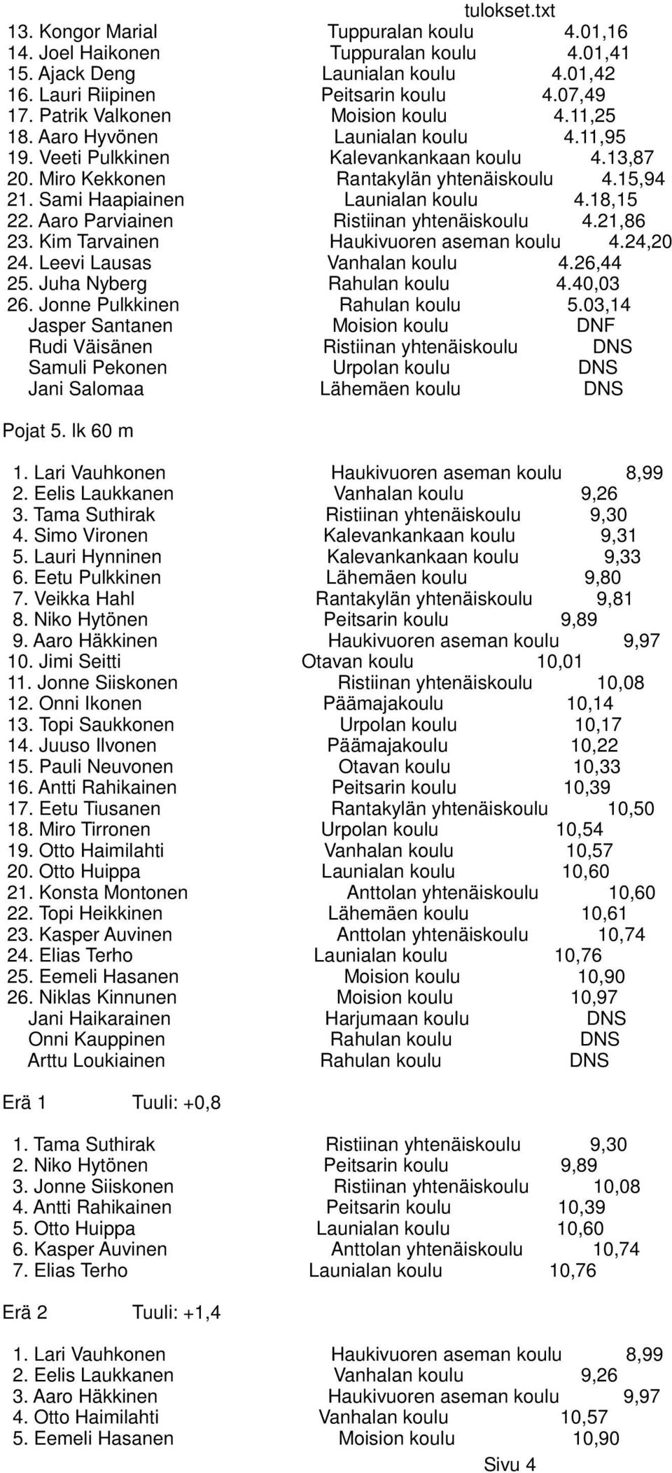 Sami Haapiainen Launialan koulu 4.18,15 22. Aaro Parviainen Ristiinan yhtenäiskoulu 4.21,86 23. Kim Tarvainen Haukivuoren aseman koulu 4.24,20 24. Leevi Lausas Vanhalan koulu 4.26,44 25.