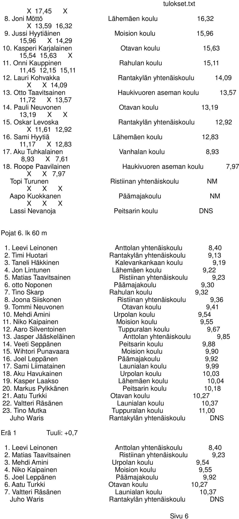 Pauli Neuvonen Otavan koulu 13,19 13,19 X X 15. Oskar Levoska Rantakylän yhtenäiskoulu 12,92 X 11,61 12,92 16. Sami Hyytiä Lähemäen koulu 12,83 11,17 X 12,83 17.