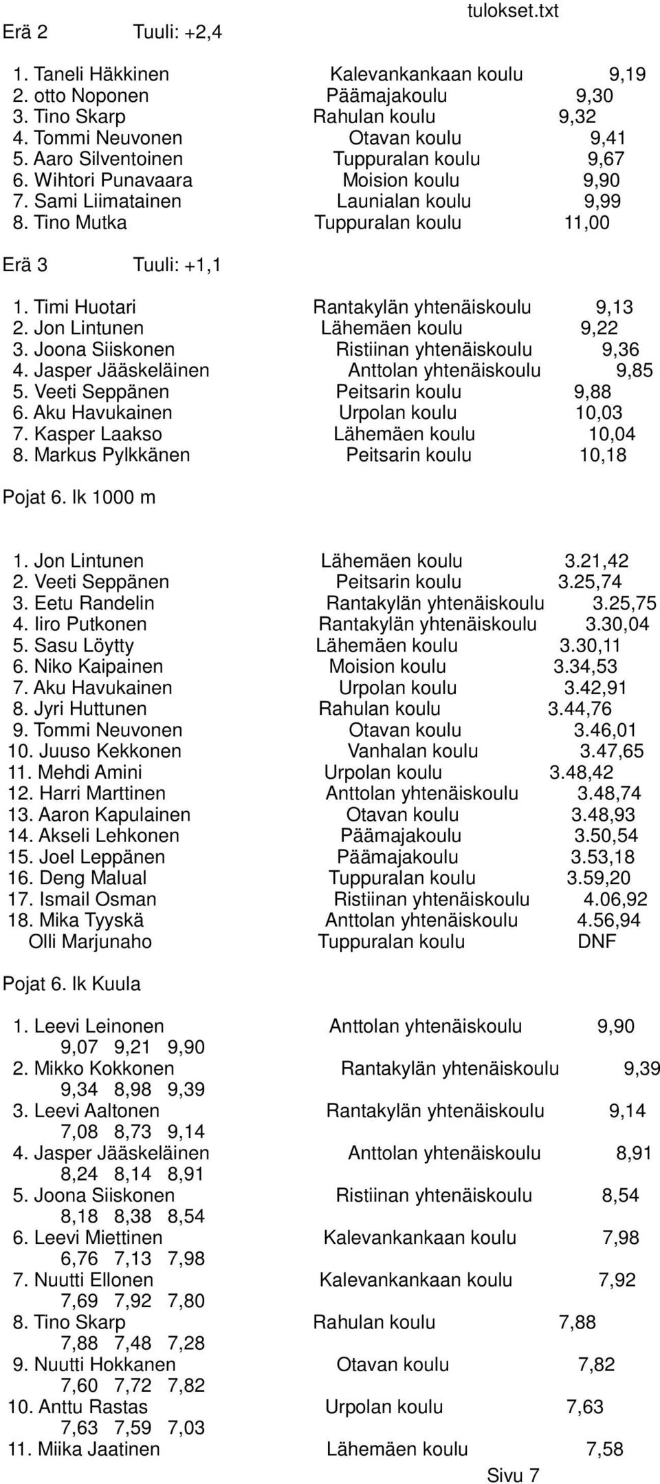 Timi Huotari Rantakylän yhtenäiskoulu 9,13 2. Jon Lintunen Lähemäen koulu 9,22 3. Joona Siiskonen Ristiinan yhtenäiskoulu 9,36 4. Jasper Jääskeläinen Anttolan yhtenäiskoulu 9,85 5.