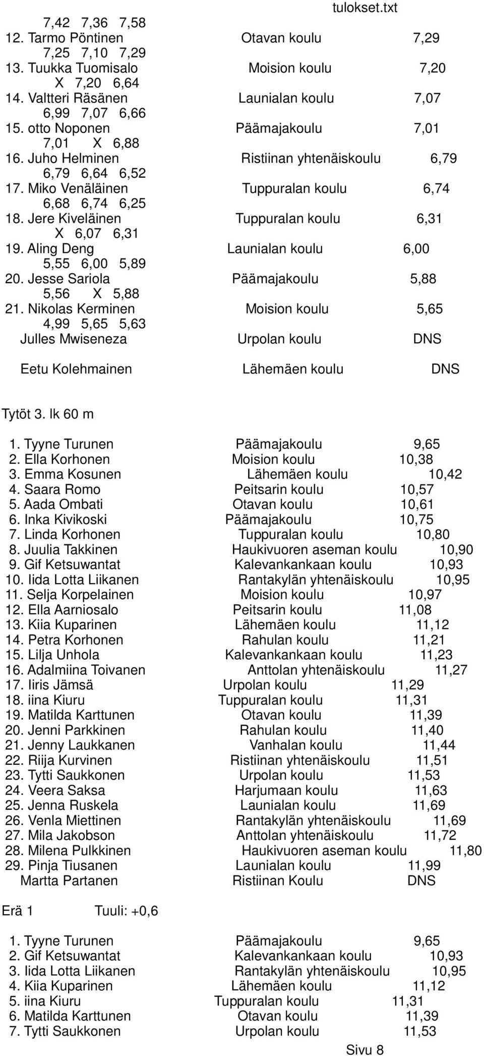 Jere Kiveläinen Tuppuralan koulu 6,31 X 6,07 6,31 19. Aling Deng Launialan koulu 6,00 5,55 6,00 5,89 20. Jesse Sariola Päämajakoulu 5,88 5,56 X 5,88 21.