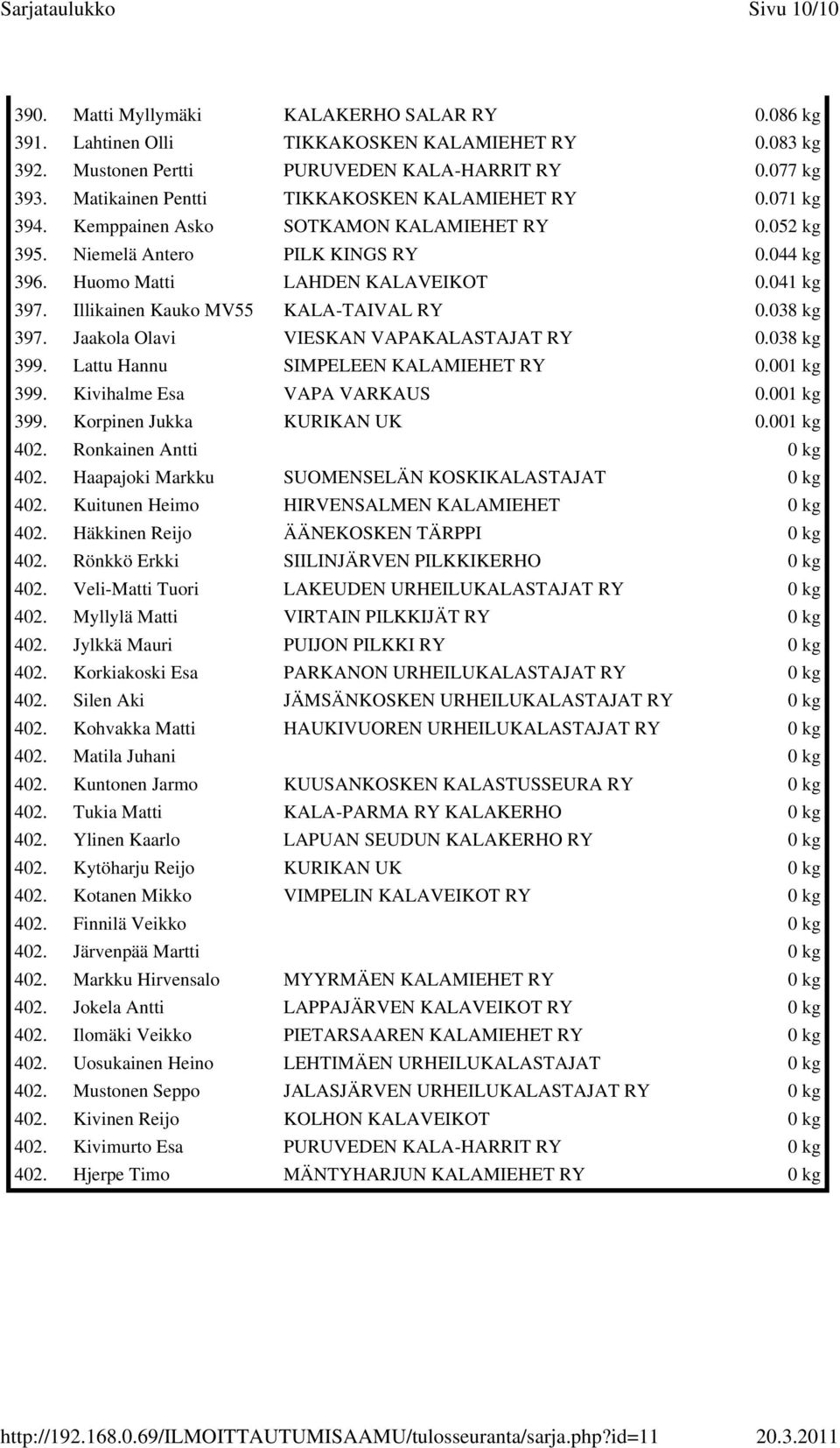 Illikainen Kauko MV55 KALA-TAIVAL 0.038 kg 397. Jaakola Olavi VIESKAN VAPAKALASTAJAT 0.038 kg 399. Lattu Hannu SIMPELEEN KALAMIEHET 0.001 kg 399. Kivihalme Esa VAPA VARKAUS 0.001 kg 399. Korpinen Jukka KURIKAN UK 0.