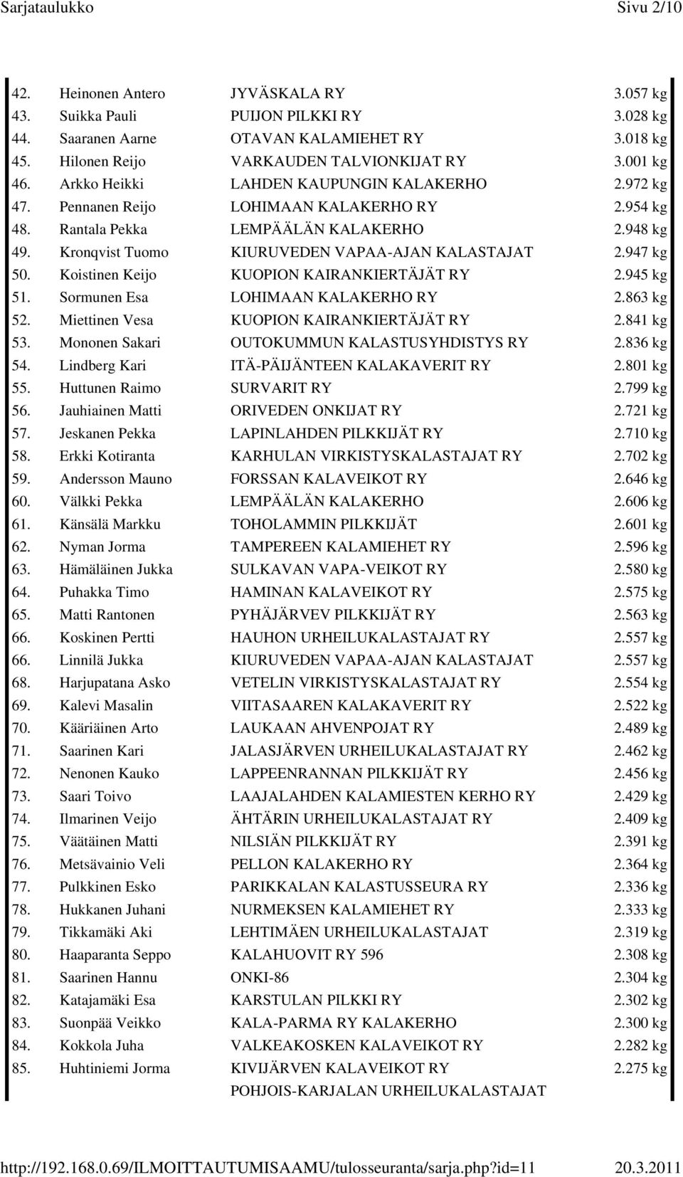 947 kg 50. Koistinen Keijo KUOPION KAIRANKIERTÄJÄT 2.945 kg 51. Sormunen Esa LOHIMAAN KALAKERHO 2.863 kg 52. Miettinen Vesa KUOPION KAIRANKIERTÄJÄT 2.841 kg 53.