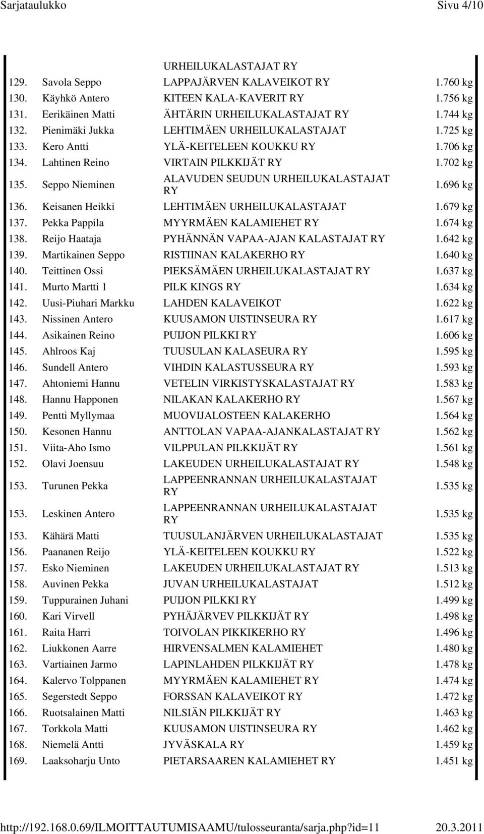 Seppo Nieminen ALAVUDEN SEUDUN URHEILUKALASTAJAT 1.696 kg 136. Keisanen Heikki LEHTIMÄEN URHEILUKALASTAJAT 1.679 kg 137. Pekka Pappila MYYRMÄEN KALAMIEHET 1.674 kg 138.
