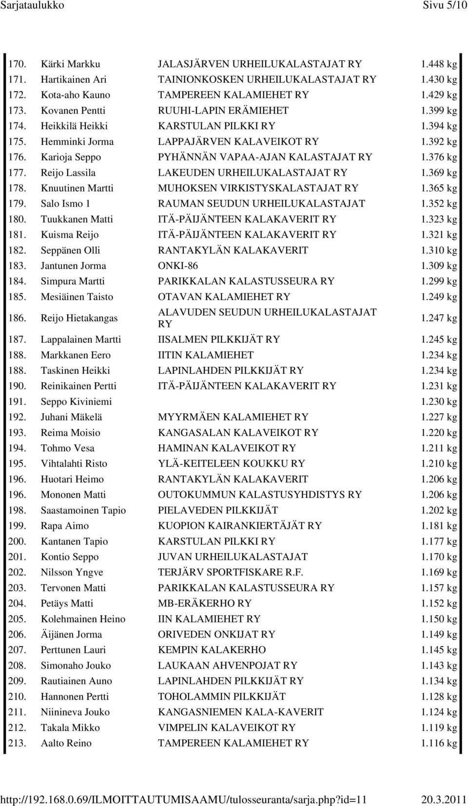 376 kg 177. Reijo Lassila LAKEUDEN URHEILUKALASTAJAT 1.369 kg 178. Knuutinen Martti MUHOKSEN VIRKISTYSKALASTAJAT 1.365 kg 179. Salo Ismo 1 RAUMAN SEUDUN URHEILUKALASTAJAT 1.352 kg 180.