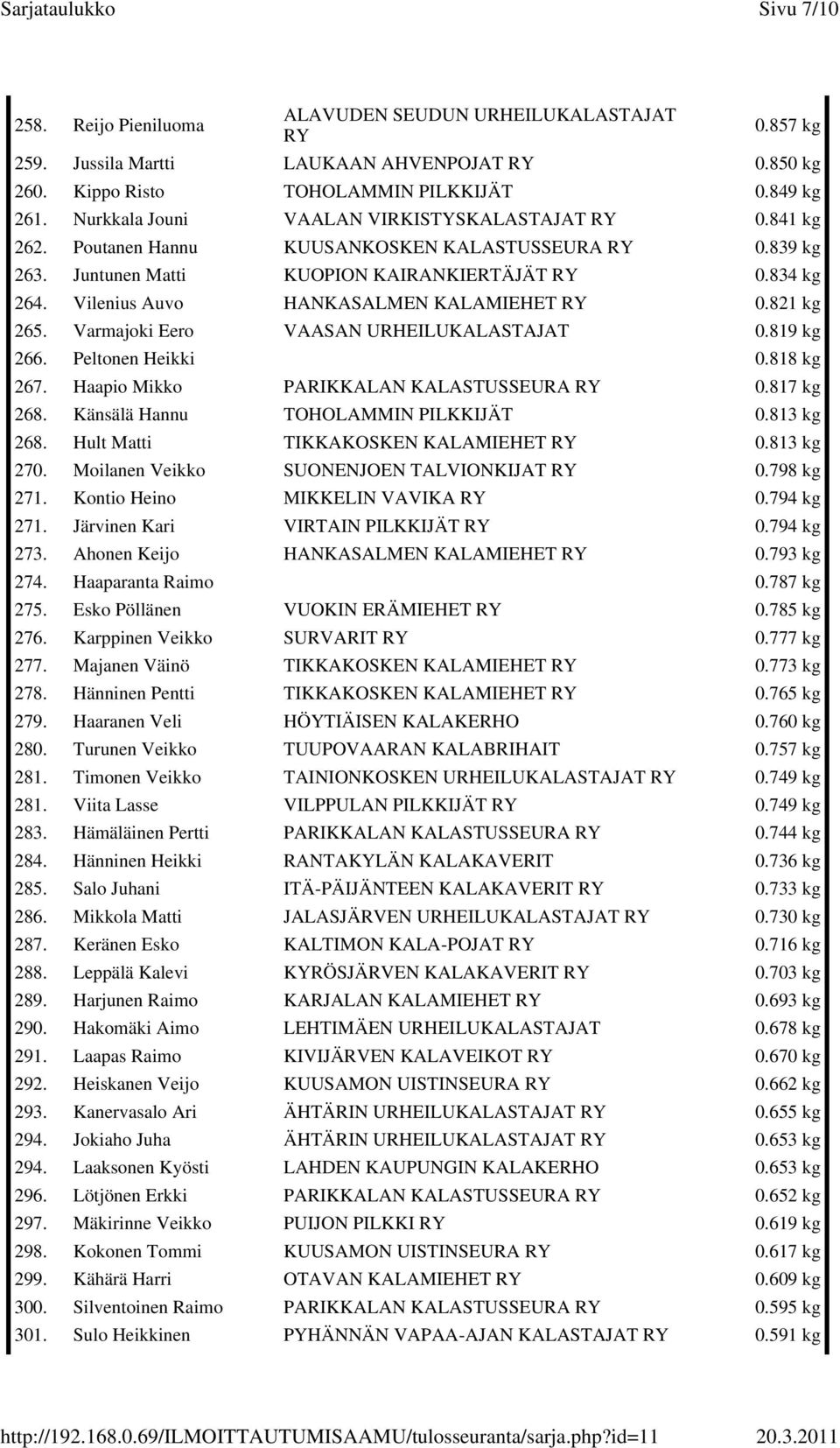 Vilenius Auvo HANKASALMEN KALAMIEHET 0.821 kg 265. Varmajoki Eero VAASAN URHEILUKALASTAJAT 0.819 kg 266. Peltonen Heikki 0.818 kg 267. Haapio Mikko PARIKKALAN KALASTUSSEURA 0.817 kg 268.