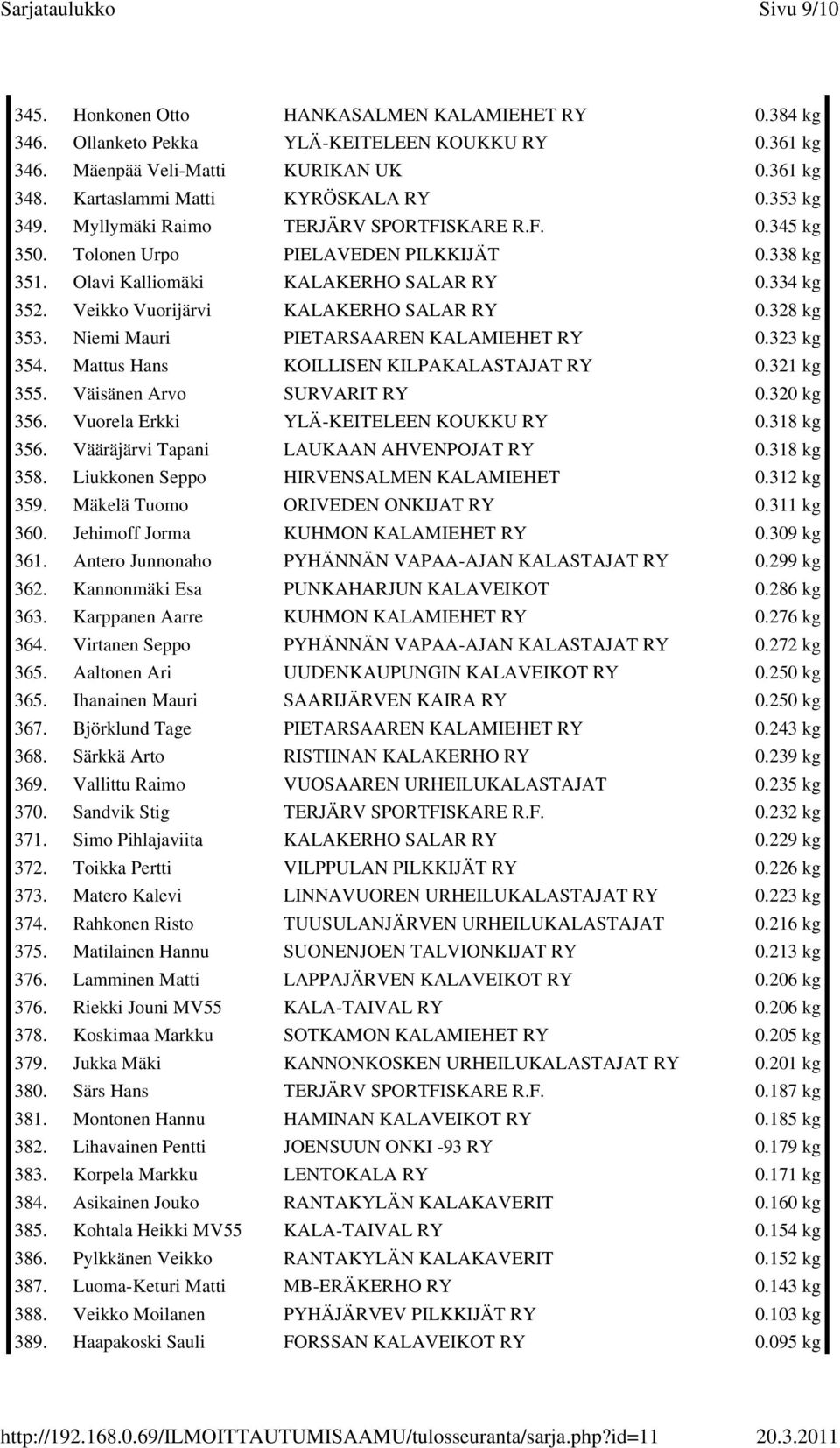 328 kg 353. Niemi Mauri PIETARSAAREN KALAMIEHET 0.323 kg 354. Mattus Hans KOILLISEN KILPAKALASTAJAT 0.321 kg 355. Väisänen Arvo SURVARIT 0.320 kg 356. Vuorela Erkki YLÄ-KEITELEEN KOUKKU 0.318 kg 356.