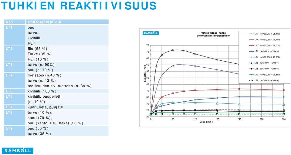 13 %) teollisuuden sivutuotteita (n. 39 %) LT5 kivihiili (100 %) LT6 kivihiili, puupelletti (n.