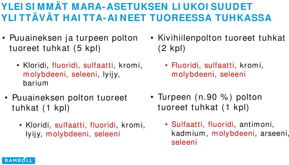 Kloridi, sulfaatti, fluoridi, kromi, lyijy, molybdeeni, seleeni Kivihiilenpolton tuoreet tuhkat (2 kpl) Fluoridi, sulfaatti,