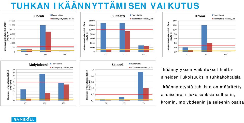 tuhkakohtaisia Ikäännytetystä tuhkista on määritetty