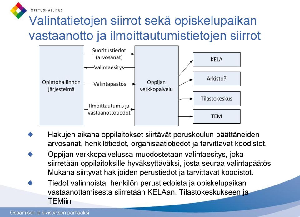 Oppijan verkkopalvelussa muodostetaan valintaesitys, joka siirretään oppilaitoksille hyväksyttäväksi, josta seuraa valintapäätös.