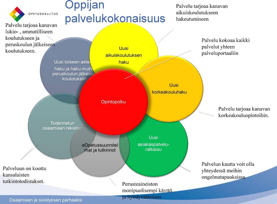 aikuiskoulutuksen haku Opintopolku Uusi korkeakouluhaku