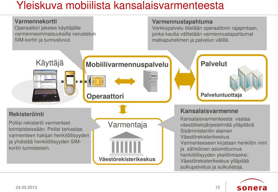 Käyttäjä Mobiilivarmennuspalvelu Palvelut Operaattori Palveluntuottaja Rekisteröinti Poliisi rekisteröi varmenteet toimipisteissään.