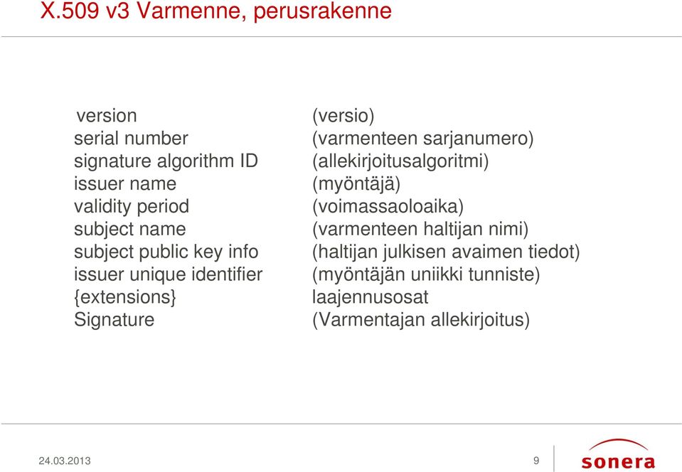sarjanumero) (allekirjoitusalgoritmi) (myöntäjä) (voimassaoloaika) (varmenteen haltijan nimi) (haltijan