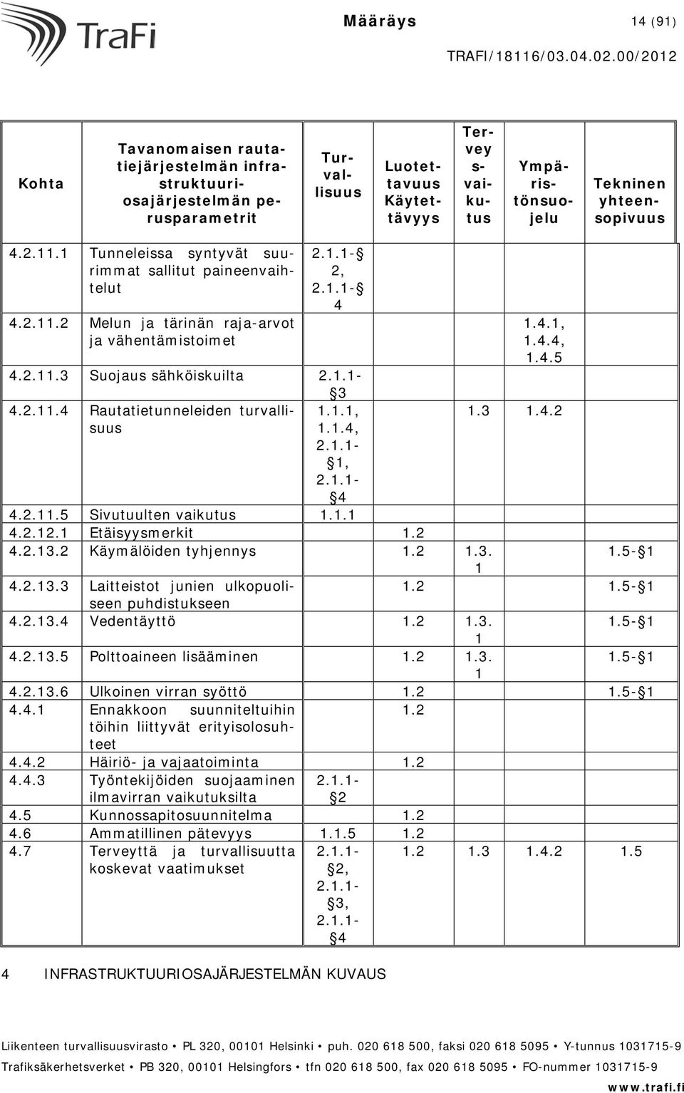 1.1-3 4.2.11.4 Rautatietunneleiden turvallisuus 1.1.1, 1.3 1.4.2 1.1.4, 2.1.1-1, 2.1.1-4 4.2.11.5 Sivutuulten vaikutus 1.1.1 4.2.12.1 Etäisyysmerkit 1.2 4.2.13.2 Käymälöiden tyhjennys 1.2 1.3. 1.5-1 1 4.