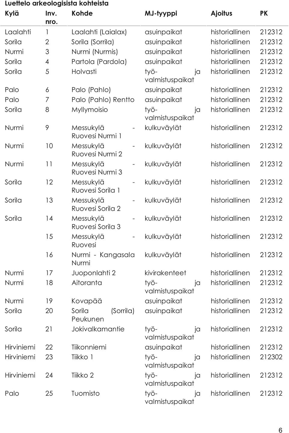 historiallinen 212312 Sorila 4 Partola (Pardola) asuinpaikat historiallinen 212312 Sorila 5 Holvasti työ- ja historiallinen 212312 valmistuspaikat Palo 6 Palo (Pahlo) asuinpaikat historiallinen