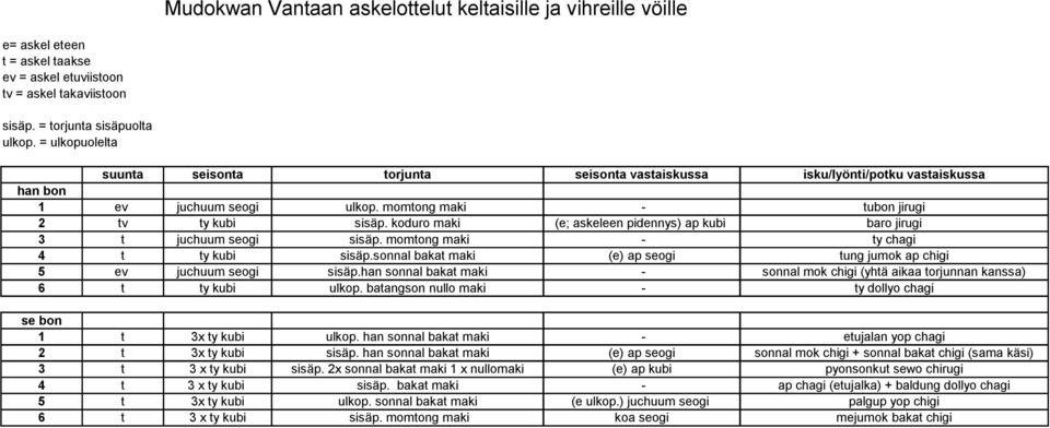 koduro maki (e; askeleen pidennys) ap kubi baro jirugi 3 t juchuum seogi sisäp. momtong maki - ty chagi 4 t ty kubi sisäp.sonnal bakat maki (e) ap seogi tung jumok ap chigi 5 ev juchuum seogi sisäp.