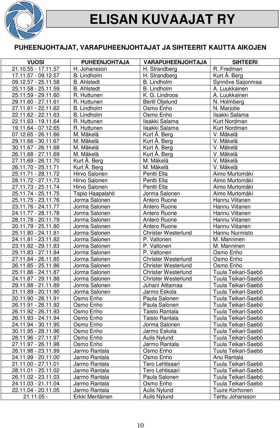 Lindroos A. Luukkainen 29.11.60-27.11.61 R. Huttunen Bertil Oljelund N. Holmberg 27.11.61-22.11.62 B. Lindholm Osmo Enho N. Marjotie 22.11.62-22.11.63 B. Lindholm Osmo Enho Iisakki Salama 22.11.63-19.