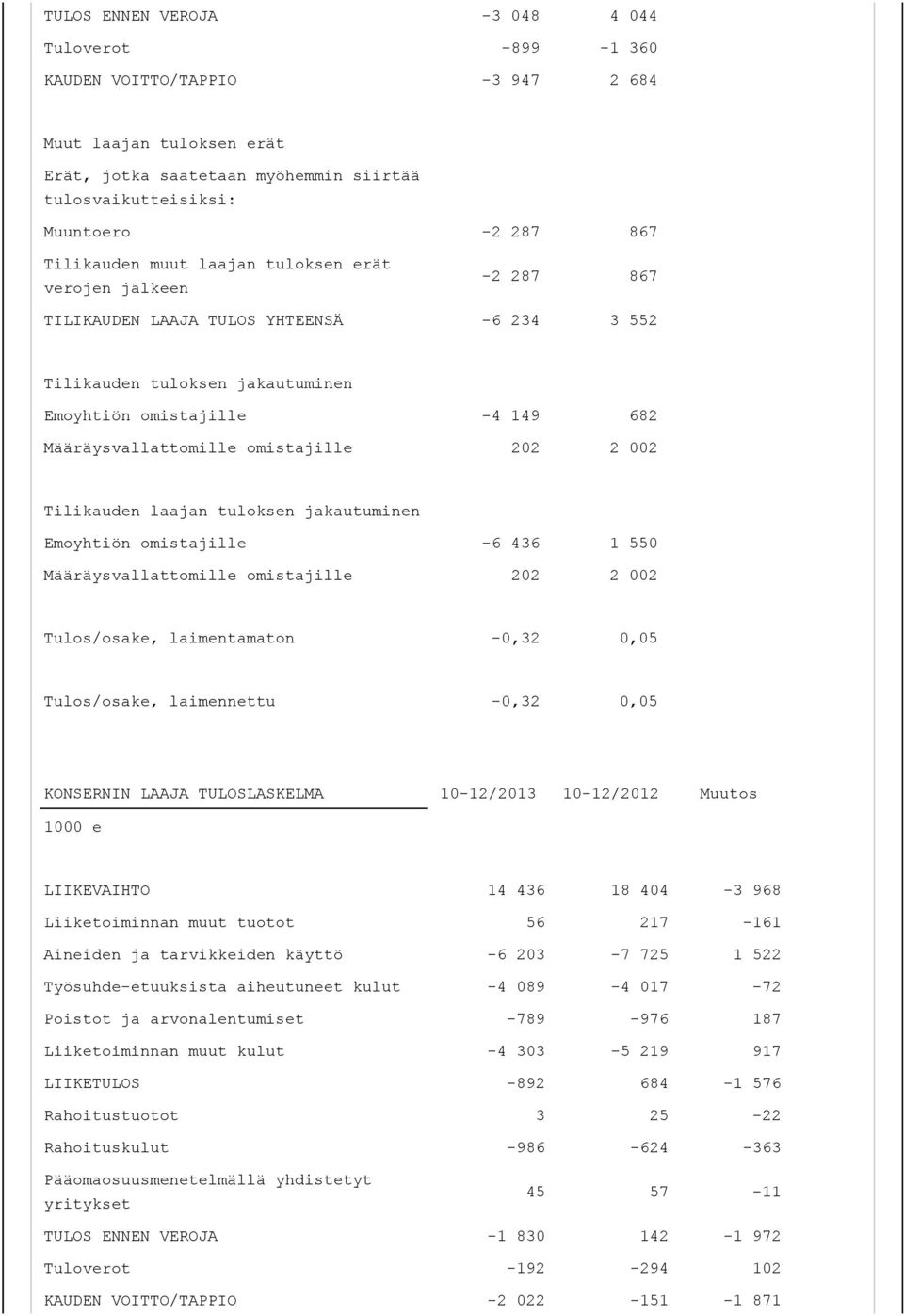 omistajille 202 2 002 Tilikauden laajan tuloksen jakautuminen Emoyhtiön omistajille -6 436 1 550 Määräysvallattomille omistajille 202 2 002 Tulos/osake, laimentamaton -0,32 0,05 Tulos/osake,